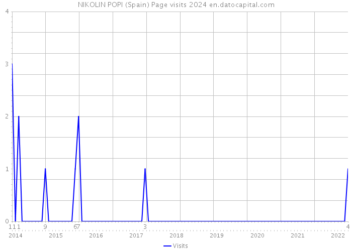 NIKOLIN POPI (Spain) Page visits 2024 