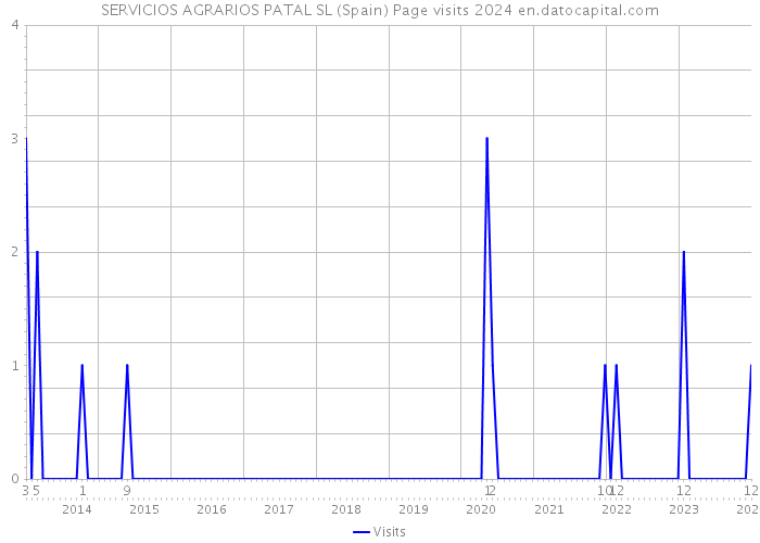SERVICIOS AGRARIOS PATAL SL (Spain) Page visits 2024 