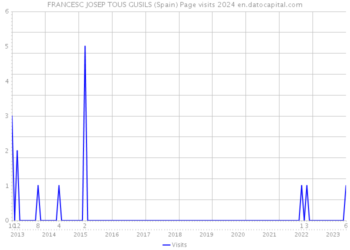 FRANCESC JOSEP TOUS GUSILS (Spain) Page visits 2024 