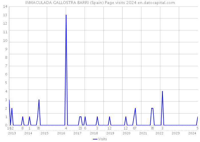 INMACULADA GALLOSTRA BARRI (Spain) Page visits 2024 