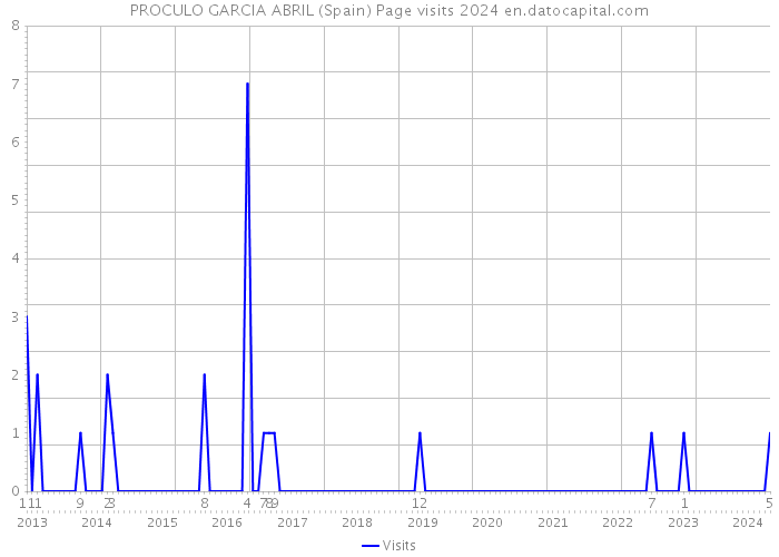 PROCULO GARCIA ABRIL (Spain) Page visits 2024 