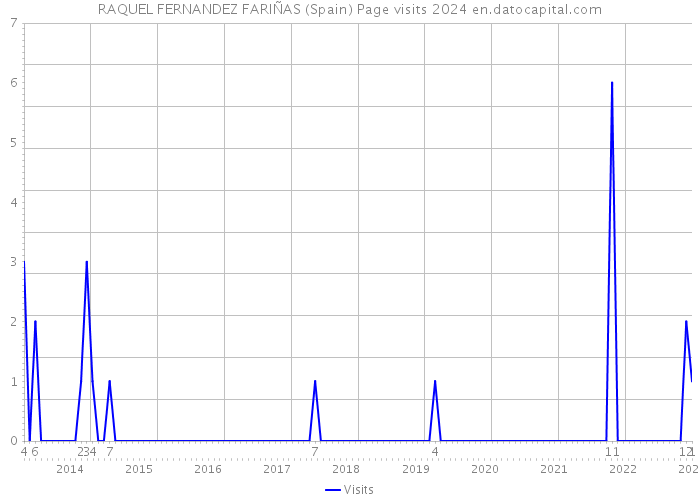 RAQUEL FERNANDEZ FARIÑAS (Spain) Page visits 2024 