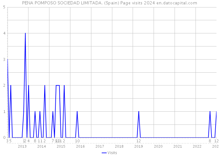 PENA POMPOSO SOCIEDAD LIMITADA. (Spain) Page visits 2024 