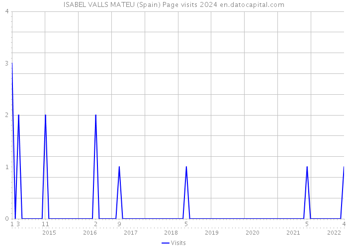 ISABEL VALLS MATEU (Spain) Page visits 2024 