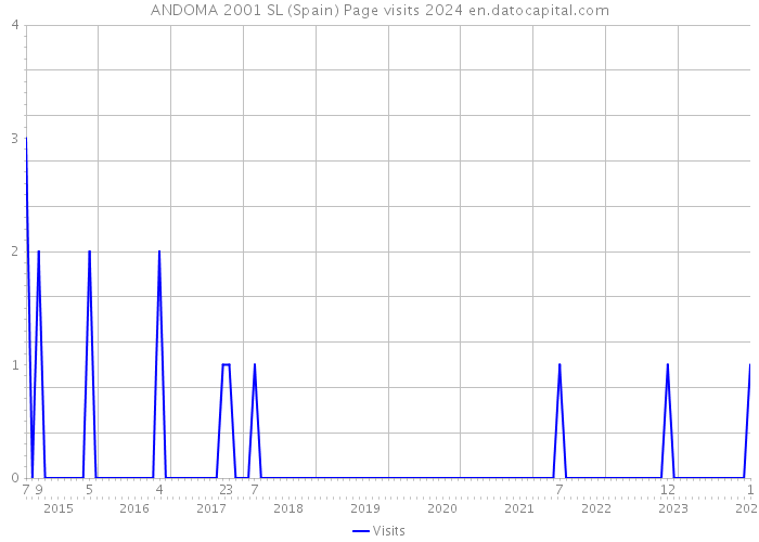 ANDOMA 2001 SL (Spain) Page visits 2024 