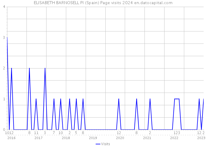 ELISABETH BARNOSELL PI (Spain) Page visits 2024 