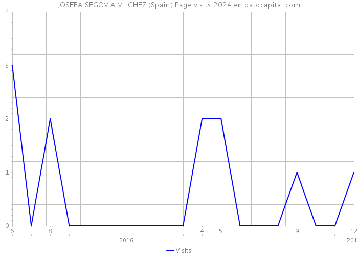 JOSEFA SEGOVIA VILCHEZ (Spain) Page visits 2024 