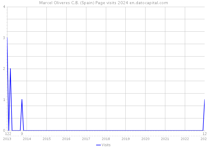 Marcel Oliveres C.B. (Spain) Page visits 2024 