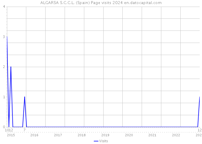 ALGARSA S.C.C.L. (Spain) Page visits 2024 