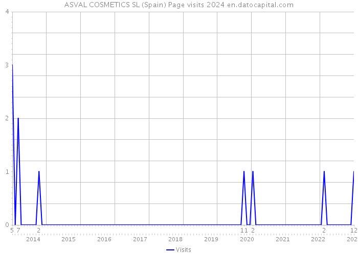 ASVAL COSMETICS SL (Spain) Page visits 2024 