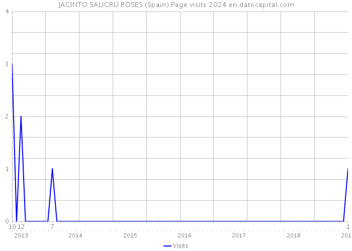 JACINTO SALICRU ROSES (Spain) Page visits 2024 