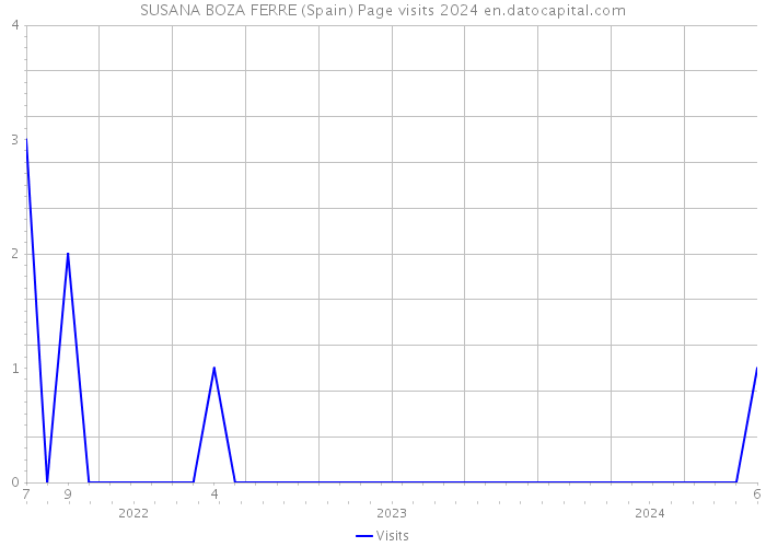 SUSANA BOZA FERRE (Spain) Page visits 2024 