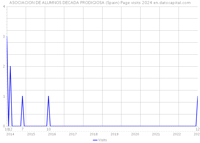 ASOCIACION DE ALUMNOS DECADA PRODIGIOSA (Spain) Page visits 2024 