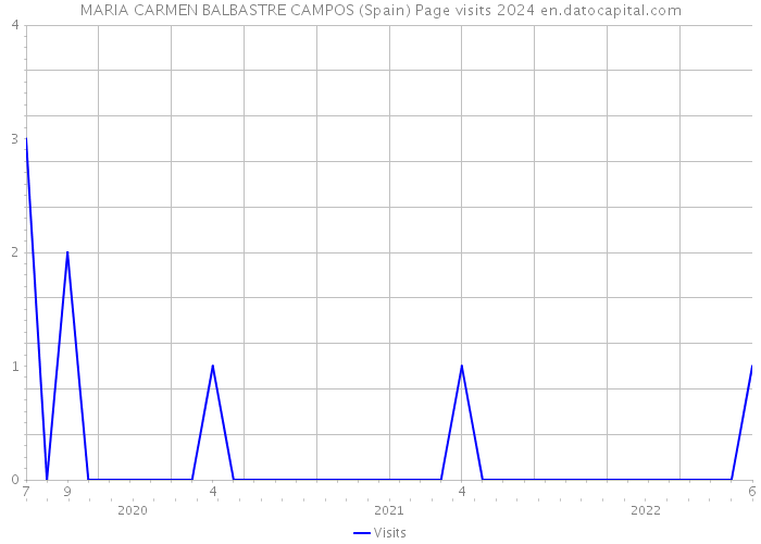 MARIA CARMEN BALBASTRE CAMPOS (Spain) Page visits 2024 