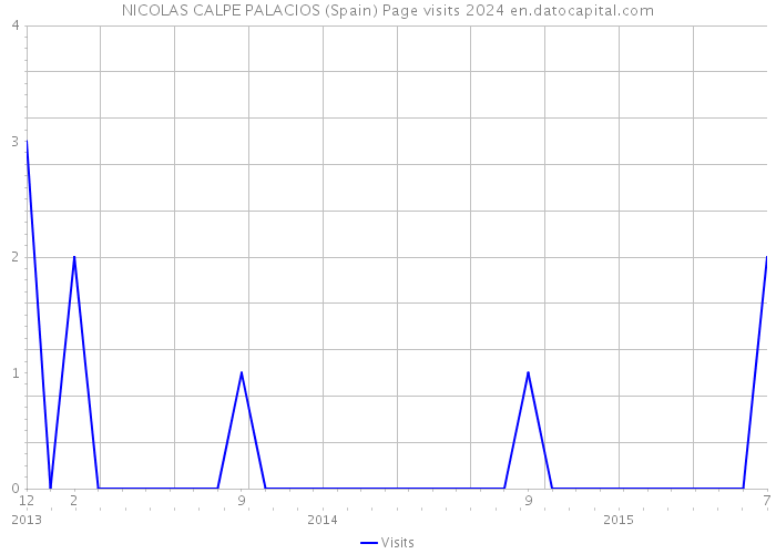 NICOLAS CALPE PALACIOS (Spain) Page visits 2024 