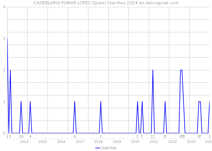 CANDELARIA PUMAR LOPEZ (Spain) Searches 2024 