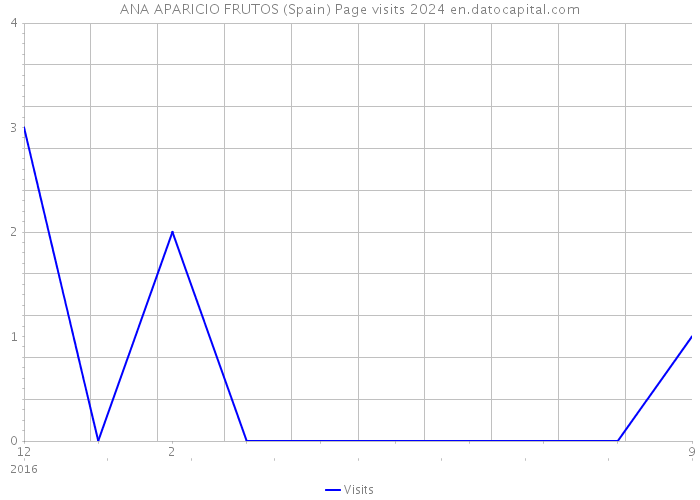 ANA APARICIO FRUTOS (Spain) Page visits 2024 