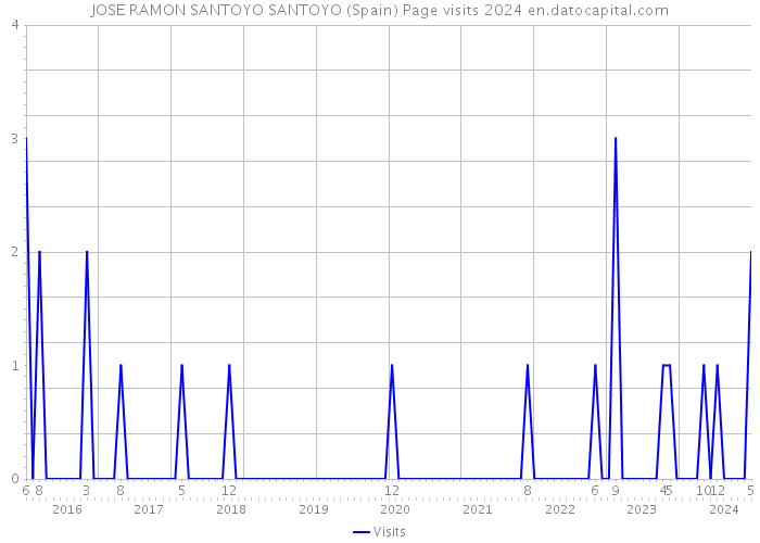 JOSE RAMON SANTOYO SANTOYO (Spain) Page visits 2024 