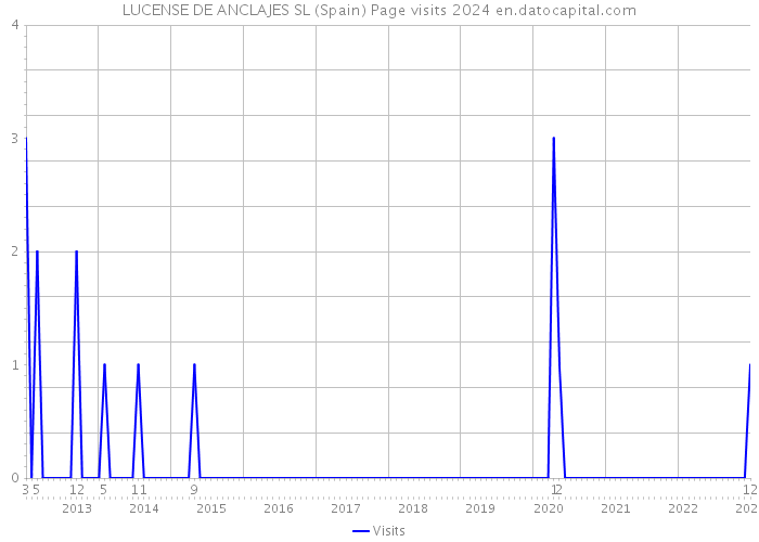 LUCENSE DE ANCLAJES SL (Spain) Page visits 2024 