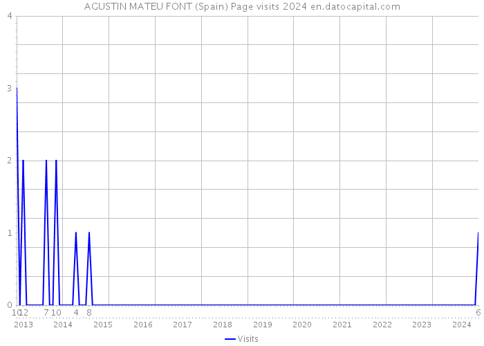 AGUSTIN MATEU FONT (Spain) Page visits 2024 