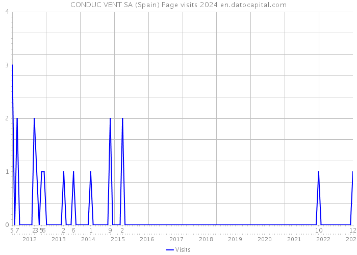 CONDUC VENT SA (Spain) Page visits 2024 