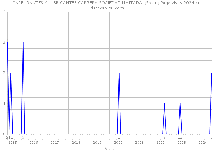 CARBURANTES Y LUBRICANTES CARRERA SOCIEDAD LIMITADA. (Spain) Page visits 2024 