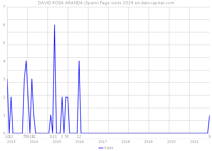 DAVID ROSA ARANDA (Spain) Page visits 2024 