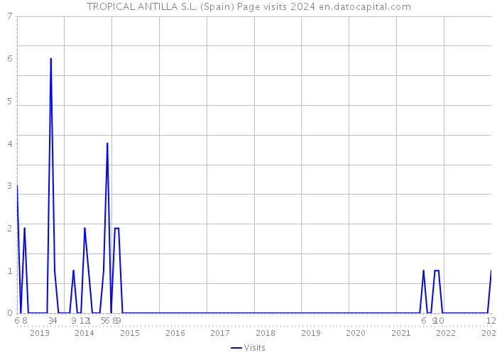 TROPICAL ANTILLA S.L. (Spain) Page visits 2024 