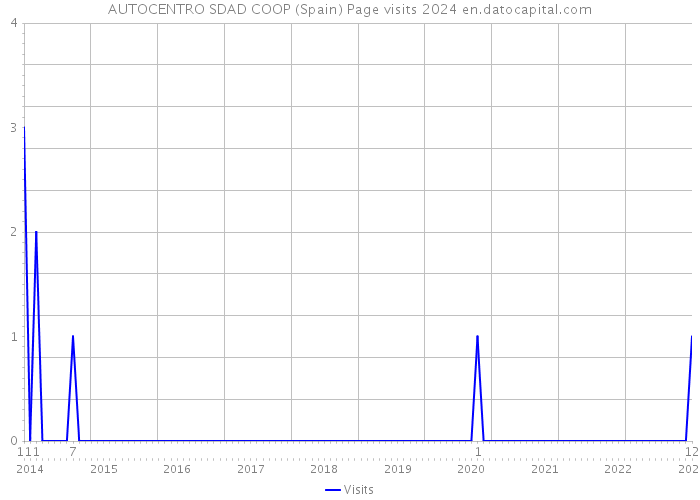 AUTOCENTRO SDAD COOP (Spain) Page visits 2024 