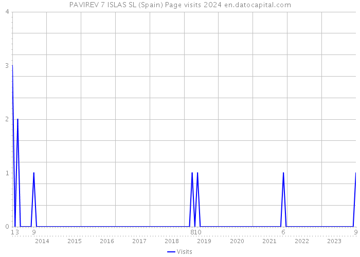 PAVIREV 7 ISLAS SL (Spain) Page visits 2024 