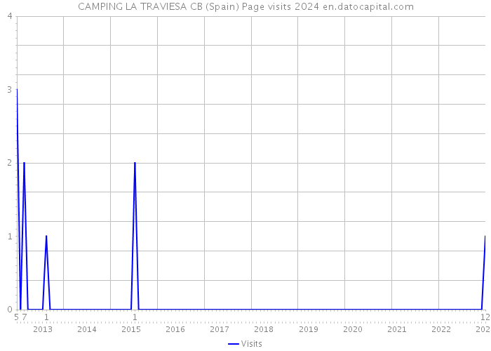 CAMPING LA TRAVIESA CB (Spain) Page visits 2024 