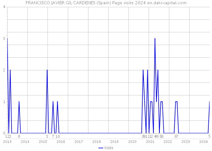FRANCISCO JAVIER GIL CARDENES (Spain) Page visits 2024 