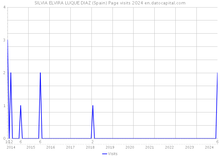 SILVIA ELVIRA LUQUE DIAZ (Spain) Page visits 2024 