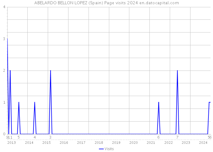 ABELARDO BELLON LOPEZ (Spain) Page visits 2024 