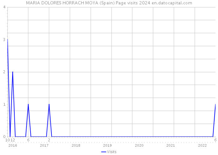 MARIA DOLORES HORRACH MOYA (Spain) Page visits 2024 