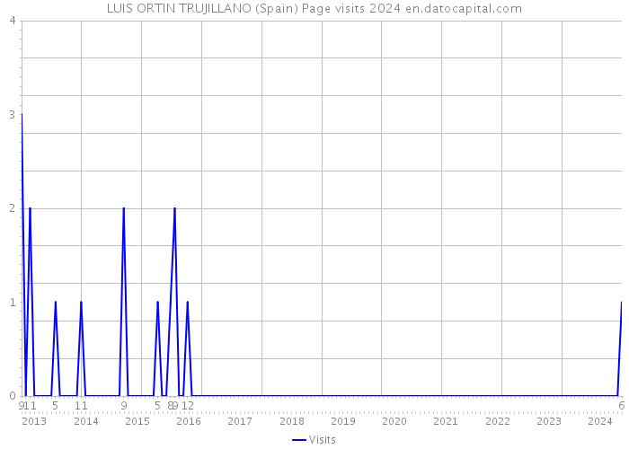 LUIS ORTIN TRUJILLANO (Spain) Page visits 2024 