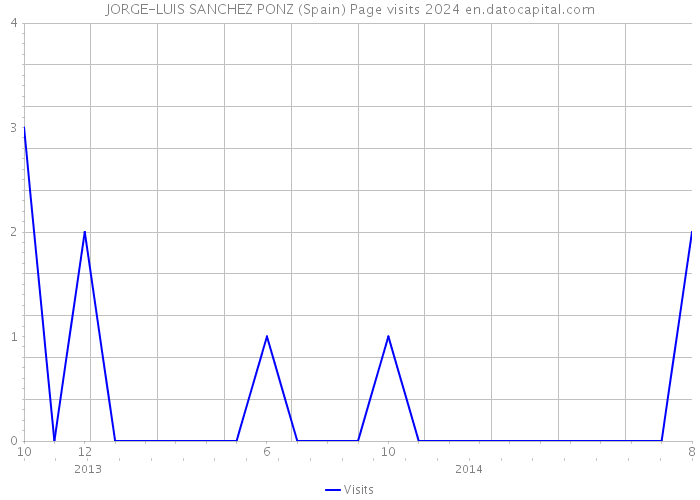 JORGE-LUIS SANCHEZ PONZ (Spain) Page visits 2024 