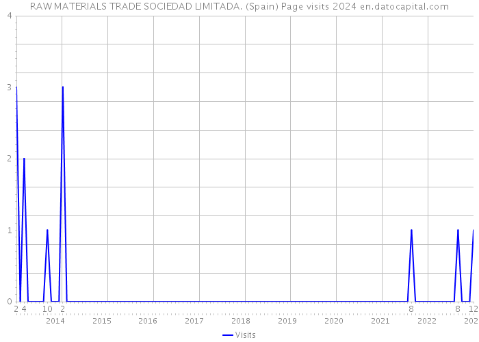 RAW MATERIALS TRADE SOCIEDAD LIMITADA. (Spain) Page visits 2024 