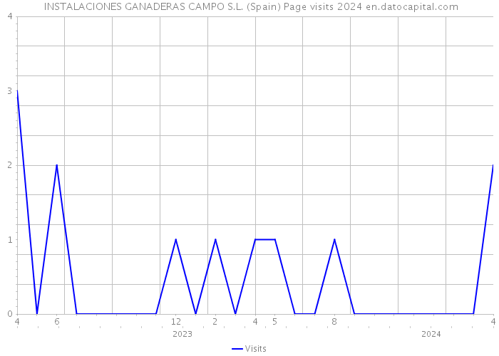  INSTALACIONES GANADERAS CAMPO S.L. (Spain) Page visits 2024 