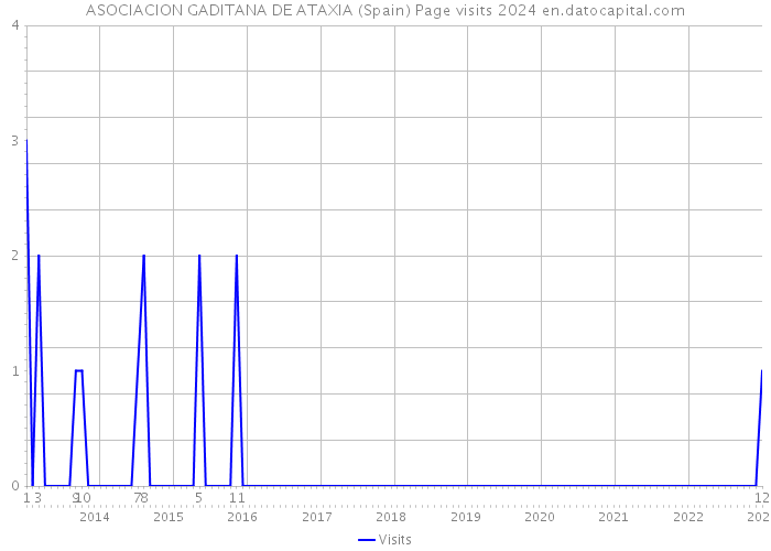 ASOCIACION GADITANA DE ATAXIA (Spain) Page visits 2024 