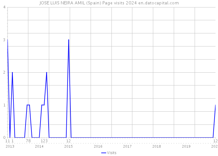 JOSE LUIS NEIRA AMIL (Spain) Page visits 2024 