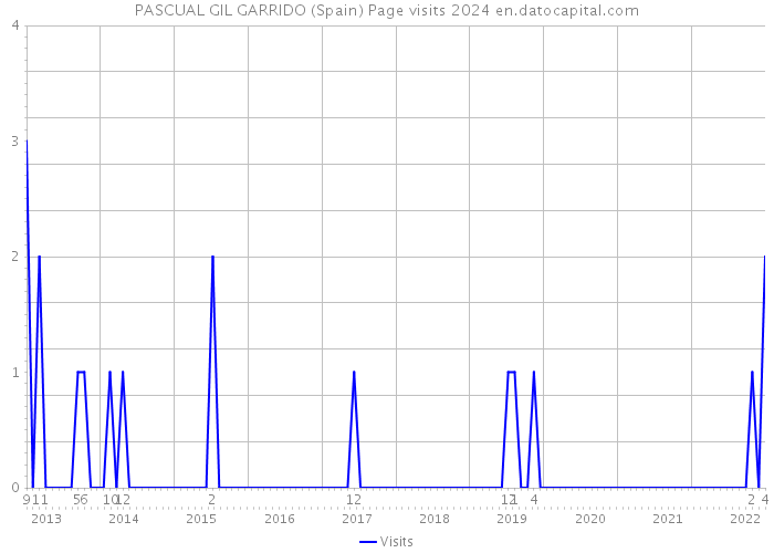 PASCUAL GIL GARRIDO (Spain) Page visits 2024 