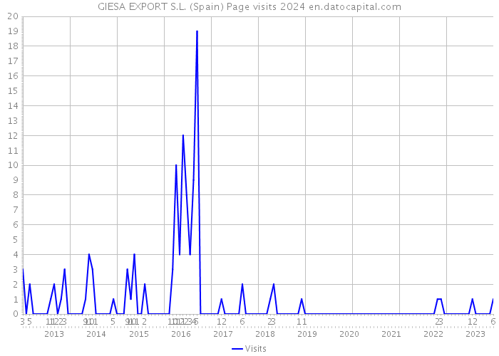 GIESA EXPORT S.L. (Spain) Page visits 2024 