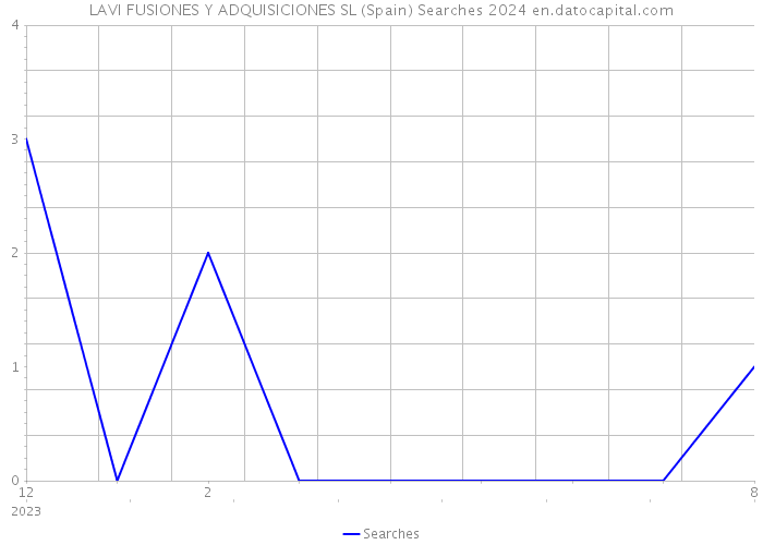 LAVI FUSIONES Y ADQUISICIONES SL (Spain) Searches 2024 