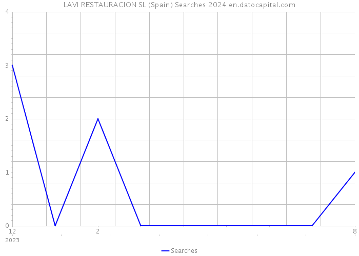 LAVI RESTAURACION SL (Spain) Searches 2024 