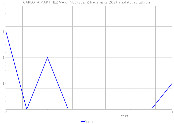 CARLOTA MARTINEZ MARTINEZ (Spain) Page visits 2024 