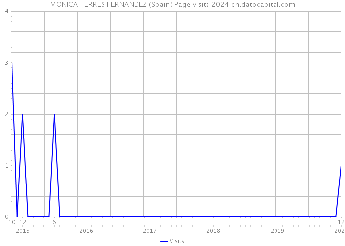 MONICA FERRES FERNANDEZ (Spain) Page visits 2024 