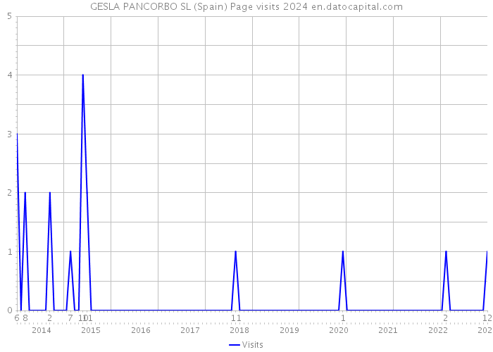 GESLA PANCORBO SL (Spain) Page visits 2024 