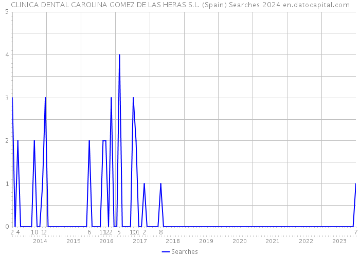 CLINICA DENTAL CAROLINA GOMEZ DE LAS HERAS S.L. (Spain) Searches 2024 
