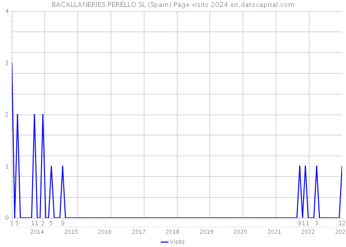 BACALLANERIES PERELLO SL (Spain) Page visits 2024 